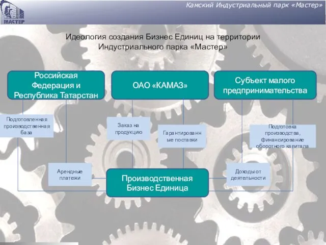 Камский Индустриальный парк «Мастер» Идеология создания Бизнес Единиц на территории Индустриального парка