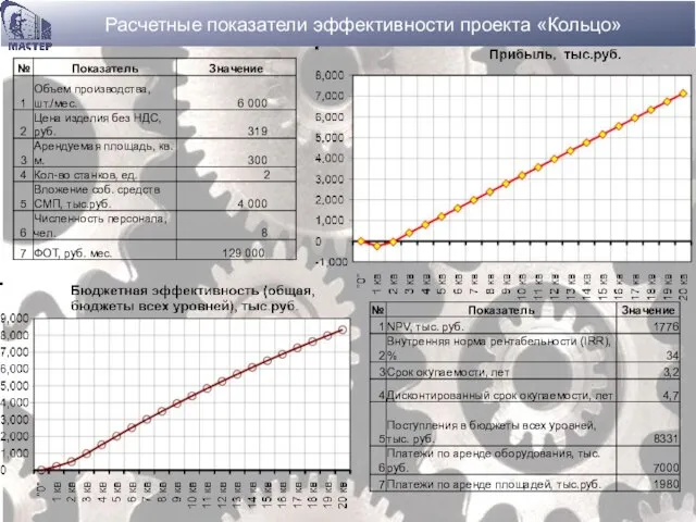 Расчетные показатели эффективности проекта «Кольцо»