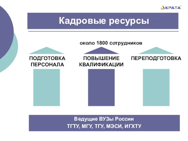 Кадровые ресурсы около 1800 сотрудников Ведущие ВУЗы России ТГТУ, МГУ, ТГУ, МЭСИ,