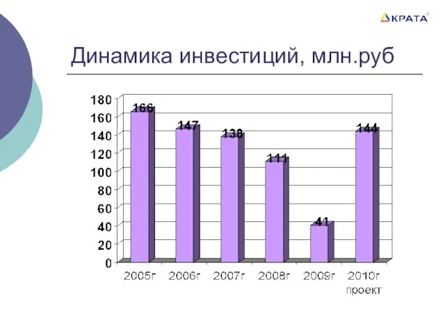 Динамика инвестиций, млн.руб