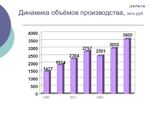 Динамика объёмов производства, млн.руб