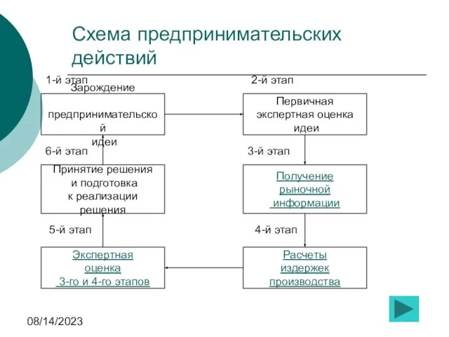 08/14/2023 Схема предпринимательских действий Зарождение предпринимательской идеи 1-й этап Принятие решения и