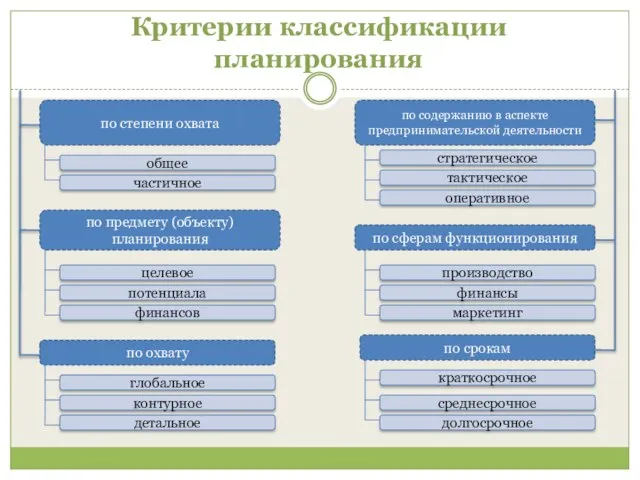 Критерии классификации планирования по срокам по содержанию в аспекте предпринимательской деятельности по