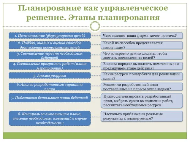 Планирование как управленческое решение. Этапы планирования 1. Целеполагание (формулировка целей) Чего именно