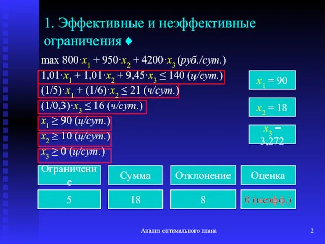 Анализ оптимального плана 1. Эффективные и неэффективные ограничения ♦ max 800·x1 +