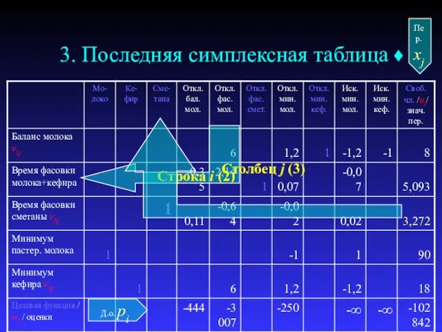 3. Последняя симплексная таблица ♦