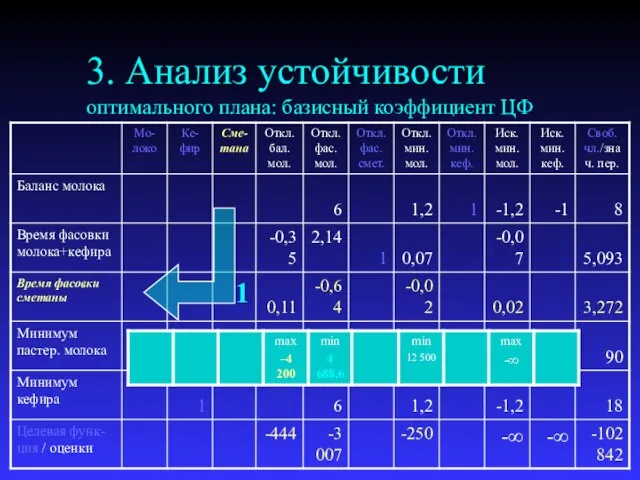 3. Анализ устойчивости оптимального плана: базисный коэффициент ЦФ