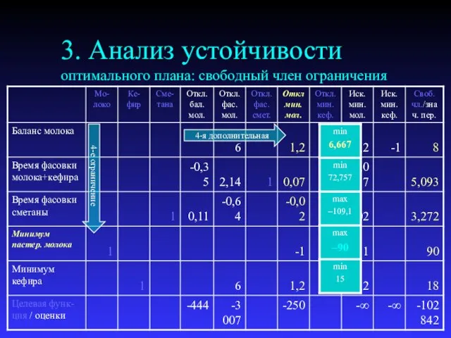 3. Анализ устойчивости оптимального плана: свободный член ограничения 4-я дополнительная 4-е ограничение