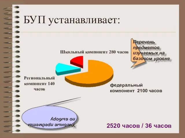 БУП устанавливает: 2520 часов / 36 часов Учебные предметы по выбору Перечень