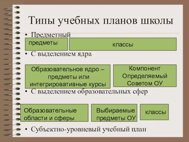 Типы учебных планов школы Предметный С выделением ядра С выделением образовательных сфер