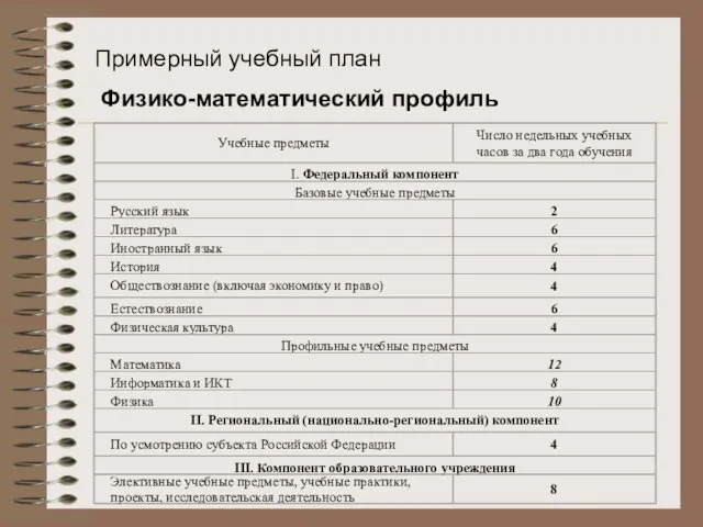 Примерный учебный план Физико-математический профиль