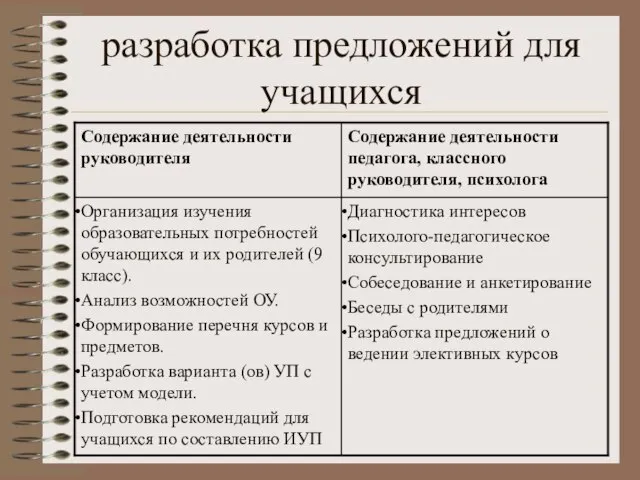 разработка предложений для учащихся