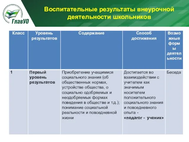 Внеурочная деятел Воспитательные результаты внеурочной деятельности школьников