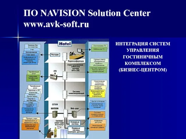 ПО NAVISION Solution Center www.avk-soft.ru ИНТЕГРАЦИЯ СИСТЕМ УПРАВЛЕНИЯ ГОСТИНИЧНЫМ КОМПЛЕКСОМ (БИЗНЕС-ЦЕНТРОМ)