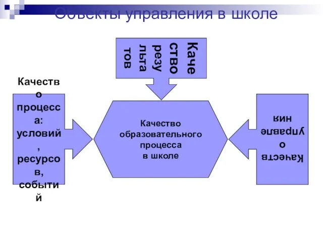 Объекты управления в школе Качество образовательного процесса в школе Качество процесса: условий,