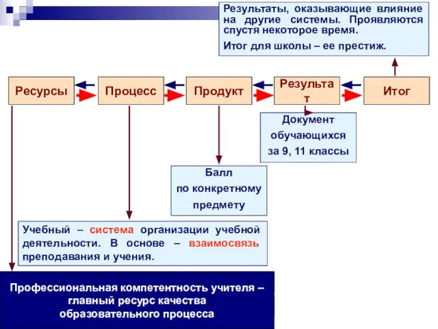 Ресурсы Продукт Процесс Результат Итог Документ обучающихся за 9, 11 классы Балл