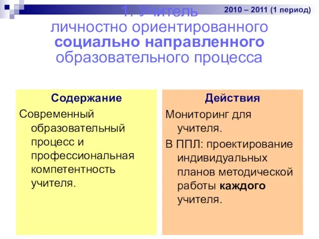 1. Учитель личностно ориентированного социально направленного образовательного процесса Содержание Современный образовательный процесс