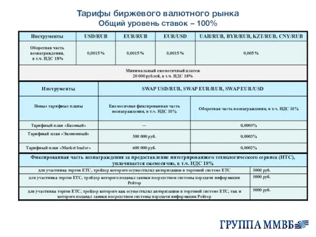 Тарифы биржевого валютного рынка Общий уровень ставок – 100%