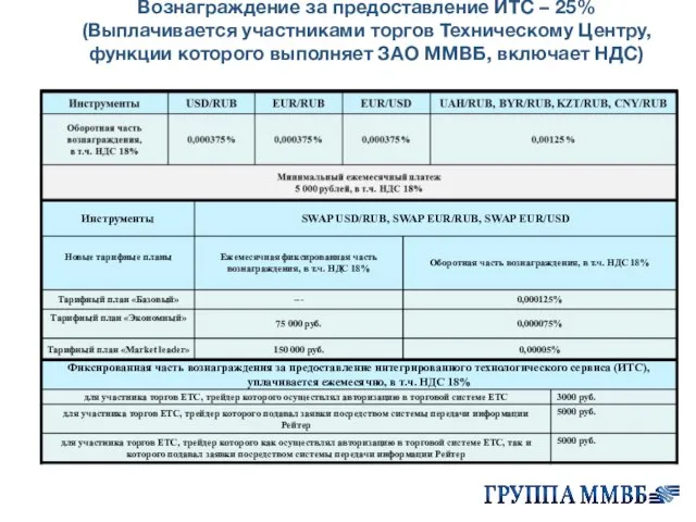 Вознаграждение за предоставление ИТС – 25% (Выплачивается участниками торгов Техническому Центру, функции