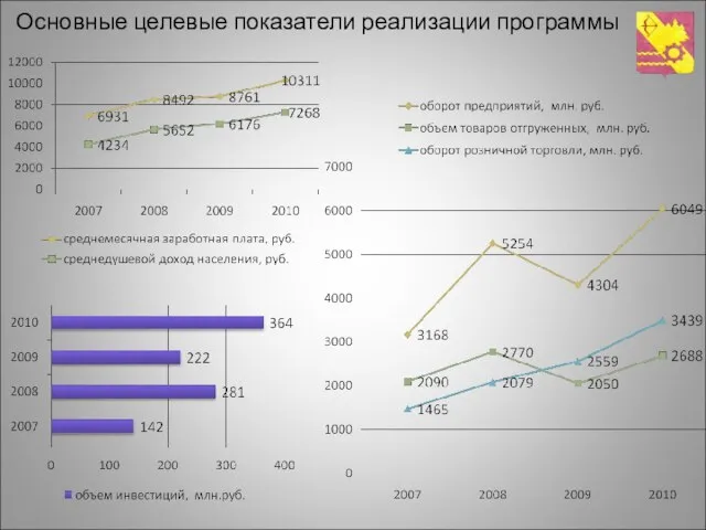 Основные целевые показатели реализации программы