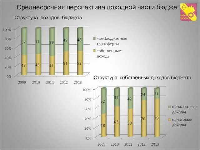 Среднесрочная перспектива доходной части бюджета Структура собственных доходов бюджета Структура доходов бюджета