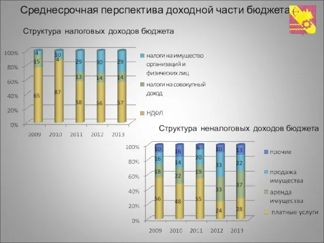 Среднесрочная перспектива доходной части бюджета Структура налоговых доходов бюджета Структура неналоговых доходов бюджета