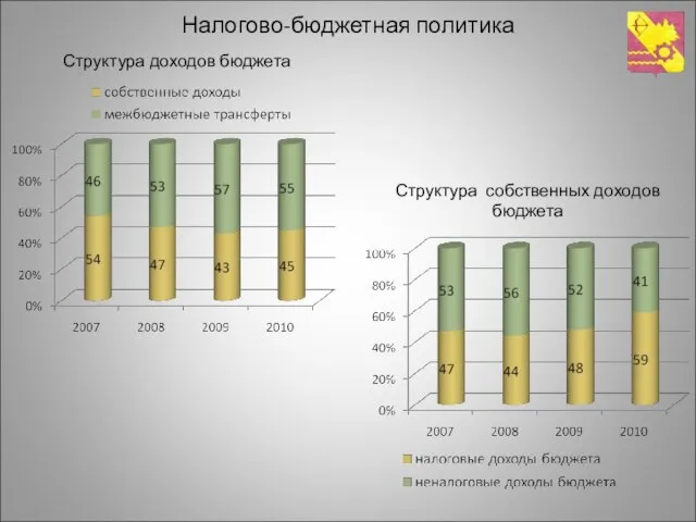 Налогово-бюджетная политика Структура доходов бюджета Структура собственных доходов бюджета