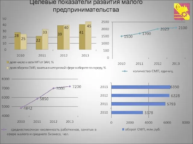 Целевые показатели развития малого предпринимательства