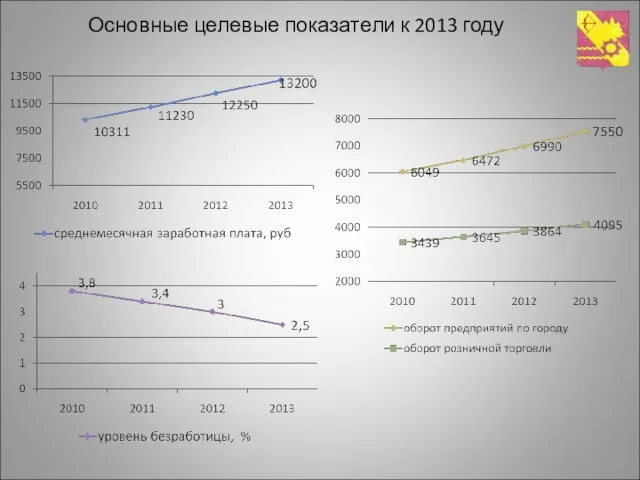 Основные целевые показатели к 2013 году