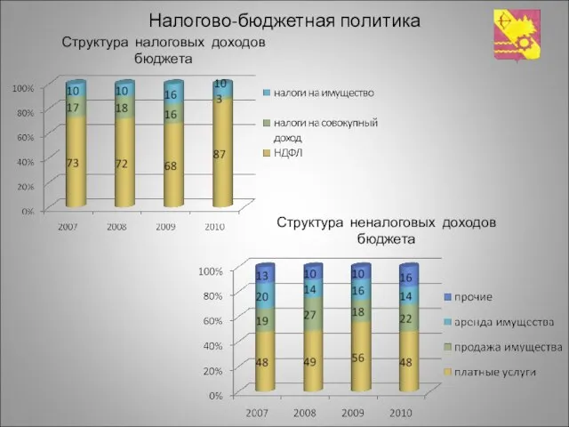 Налогово-бюджетная политика Структура неналоговых доходов бюджета Структура налоговых доходов бюджета