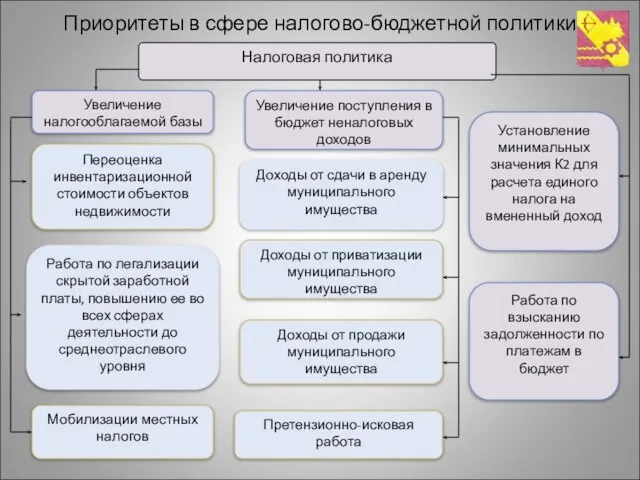 Приоритеты в сфере налогово-бюджетной политики Налоговая политика Увеличение налогооблагаемой базы Работа по