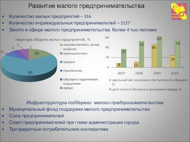 Развитие малого предпринимательства Количество малых предприятий – 316 Количество индивидуальных предпринимателей –