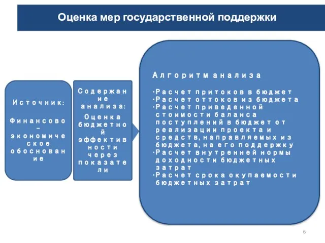 Оценка мер государственной поддержки Источник: Финансово-экономическое обоснование Содержание анализа: Оценка бюджетной эффективности