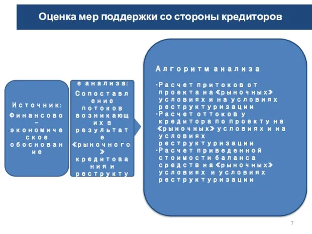 Оценка мер поддержки со стороны кредиторов Источник: Финансово-экономическое обоснование Содержание анализа: Сопоставление