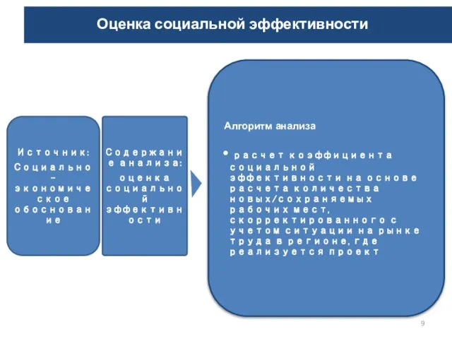 Оценка социальной эффективности Источник: Социально-экономическое обоснование Содержание анализа: оценка социальной эффективности Алгоритм