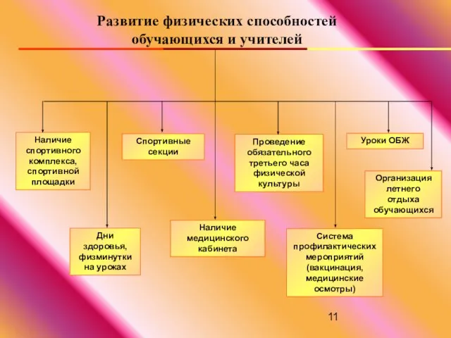 Развитие физических способностей обучающихся и учителей Наличие спортивного комплекса, спортивной площадки Наличие