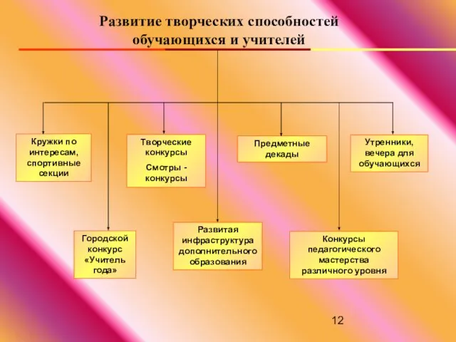 Развитие творческих способностей обучающихся и учителей Кружки по интересам, спортивные секции Творческие