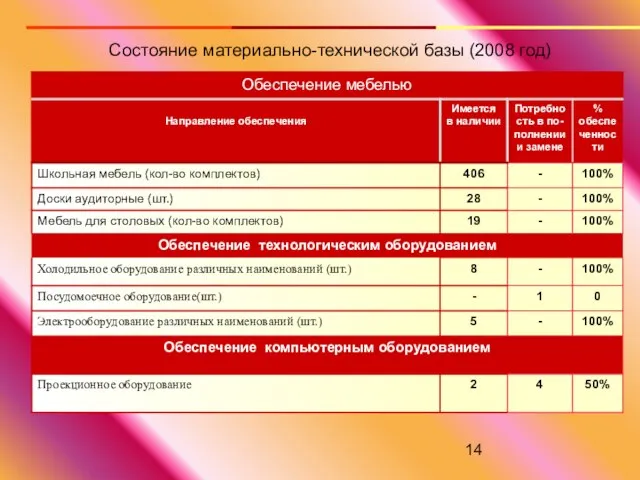 Состояние материально-технической базы (2008 год)