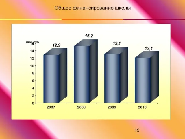 Общее финансирование школы