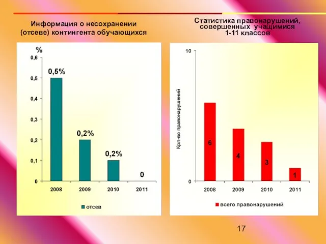 Информация о несохранении (отсеве) контингента обучающихся Статистика правонарушений, совершенных учащимися 1-11 классов