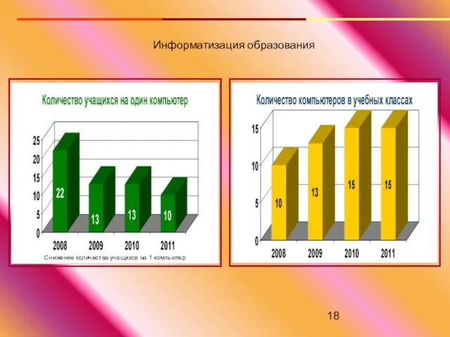 Информатизация образования Снижение количества учащихся на 1 компьютер