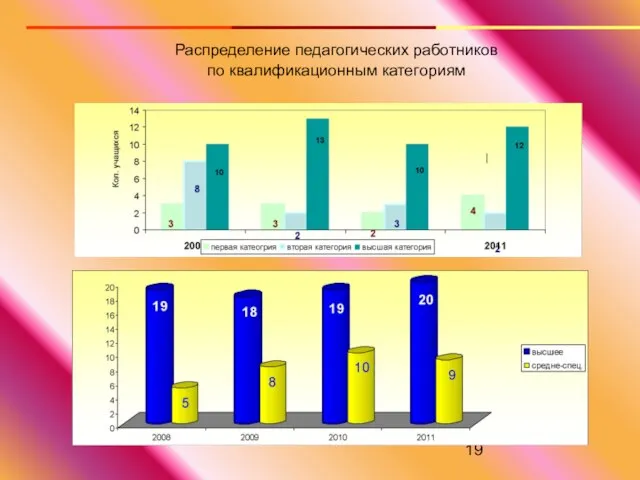 Распределение педагогических работников по квалификационным категориям