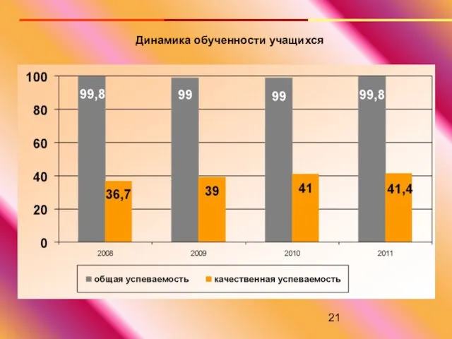 Динамика обученности учащихся