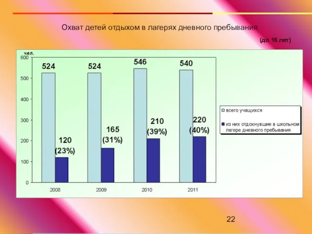 Охват детей отдыхом в лагерях дневного пребывания (до 16 лет)