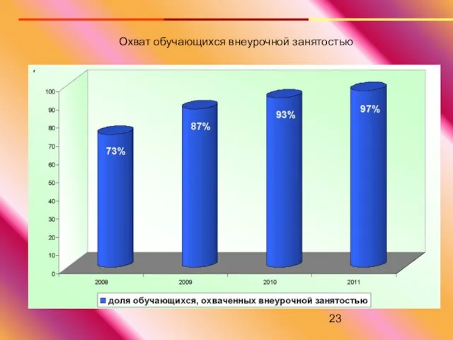 Охват обучающихся внеурочной занятостью