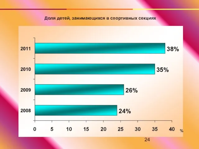 Доля детей, занимающихся в спортивных секциях