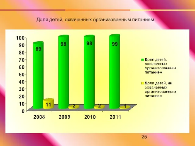 Доля детей, охваченных организованным питанием