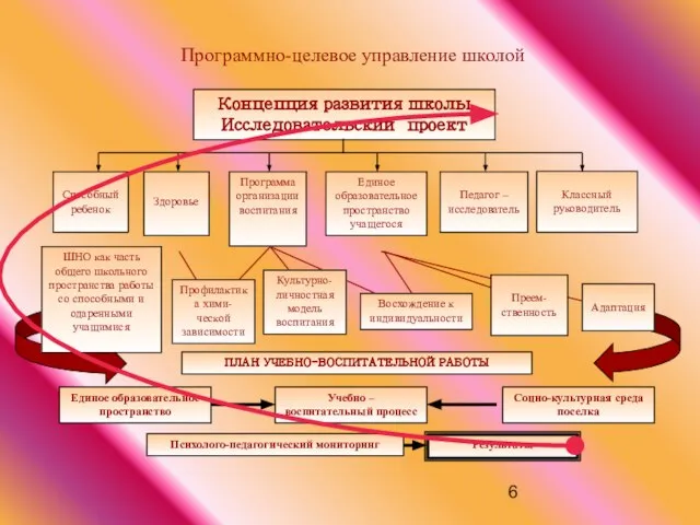 Программно-целевое управление школой