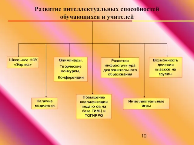 Развитие интеллектуальных способностей обучающихся и учителей Школьное НОУ «Эврика» Олимпиады, Творческие конкурсы,