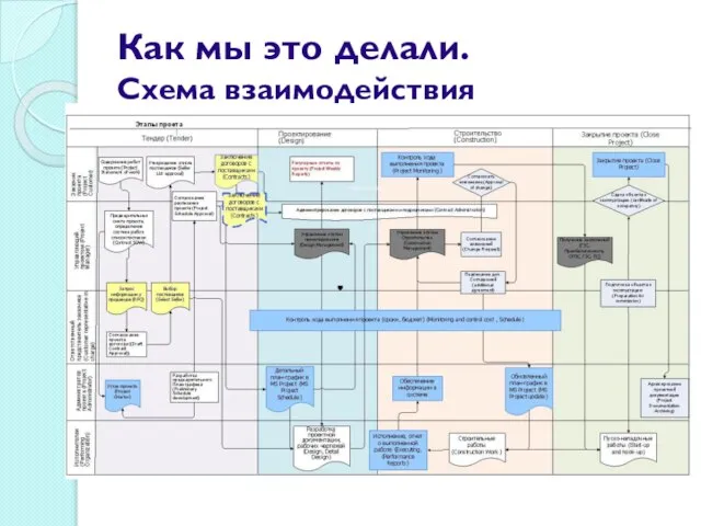 Как мы это делали. Схема взаимодействия